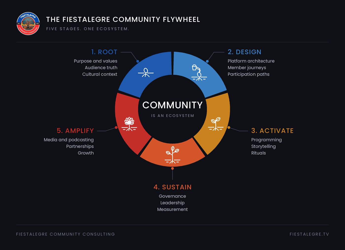 The Fiestalegre Community Flywheel: five stages — Root, Design, Activate, Sustain, Amplify — arranged as a ring around the phrase Community is an ecosystem.