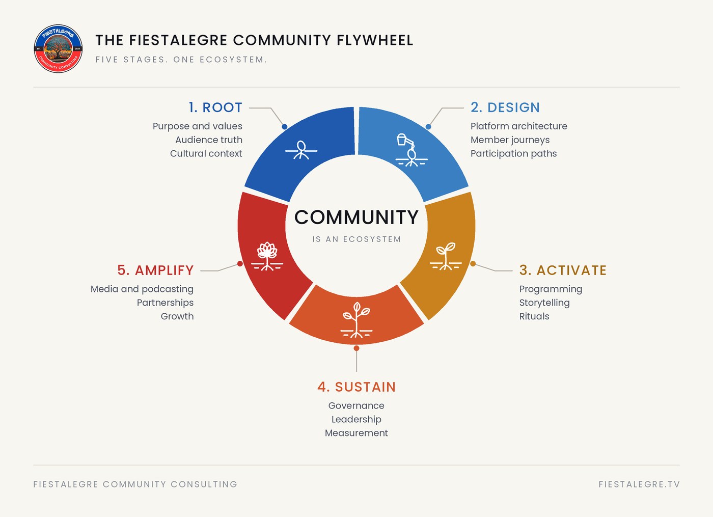 The Fiestalegre Community Flywheel: Root, Design, Activate, Sustain, Amplify.